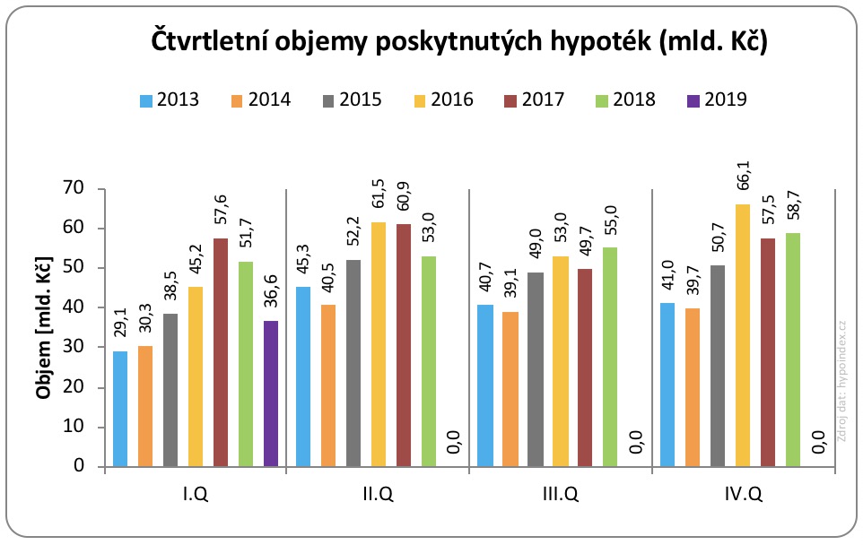 Objemy hypoték 2019